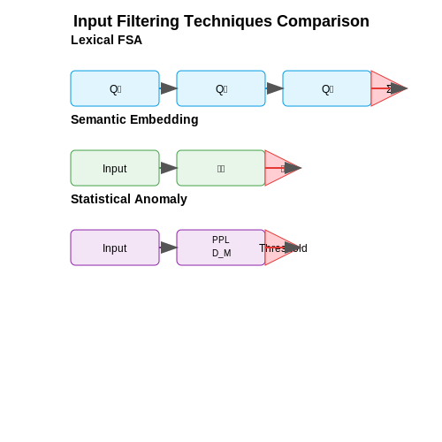 Safety Layers for Open-Ended Generation – AI Tutorial Image