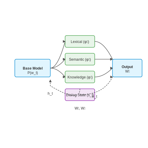 Interactive and Adaptive Dialog Systems – Guided Generation via Tokens – Tutorial Diagram