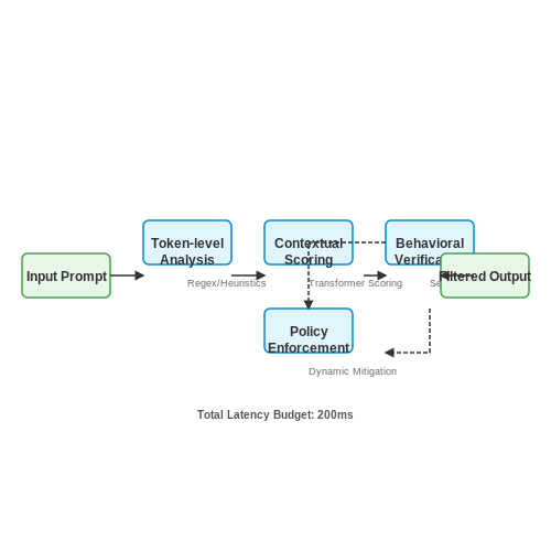 Context-Aware Prompt Filtering – Prompt Injection Attacks and Defenses – Tutorial Diagram