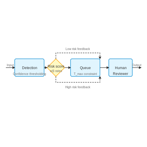 Human-in-the-Loop Verification Systems – Prompt Injection Attacks and Defenses – Tutorial Diagram