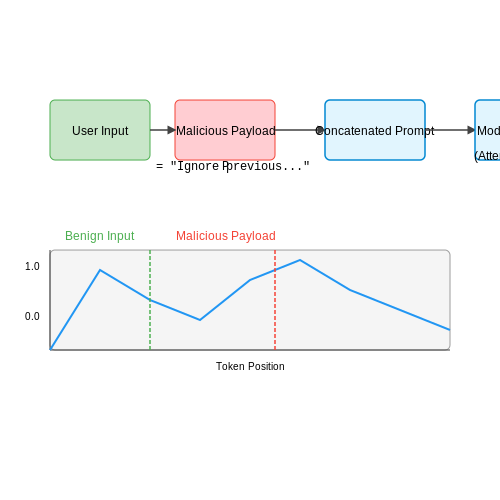 Lessons from High-Profile Security Breaches – Prompt Injection Attacks and Defenses – Tutorial Diagram
