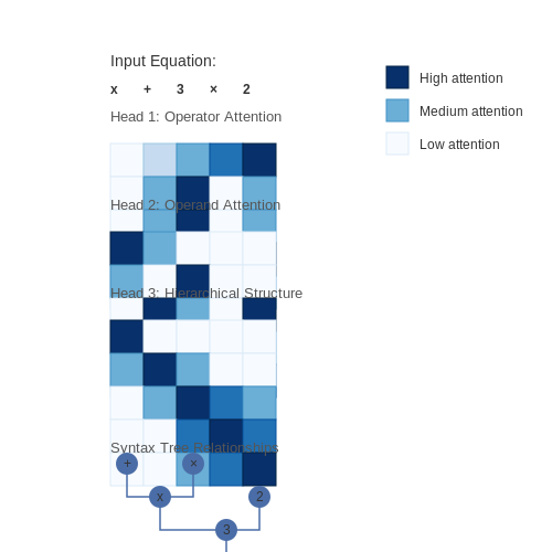 Mathematical Reasoning with Transformers – AI Tutorial Image