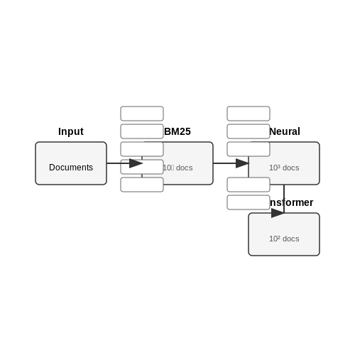 Scalability and Efficiency Concerns – Reranking and Relevance Modeling – Tutorial Diagram