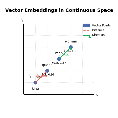 Knowledge Retrieval from Vectors – AI Tutorial Image