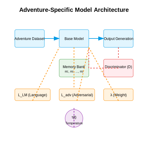 Fine-Tuning Models for Adventure-Specific Contexts – AI Dungeon-Style Generators Explained – Tutorial Diagram