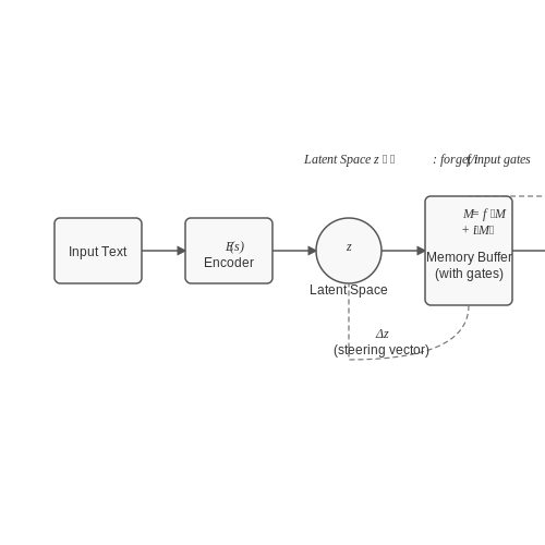 Handling Player Input and Dynamic Story Adaptation – AI Dungeon-Style Generators Explained – Tutorial Diagram