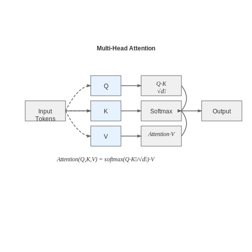 Transformer-Based Models for Coherent Storytelling – AI Dungeon-Style Generators Explained – Tutorial Diagram