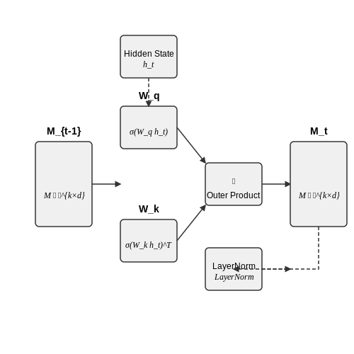 Contextual Memory and Long-Term Coherence Techniques – AI Dungeon-Style Generators Explained – Tutorial Diagram