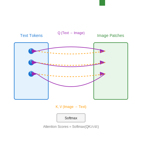 Cross-Modal Attention and Fusion Techniques – "Multimodal LLMs (e.g., GPT-4V)" – Tutorial Diagram Cross-Modal Attention and Fusion Techniques – "Multimodal LLMs (e.g., GPT-4V)" – Tutorial Diagram