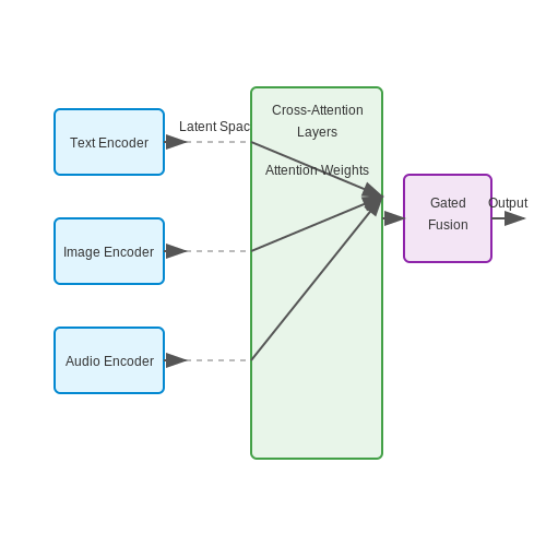 Handling Diverse Data Types (Text, Images, Audio) – "Multimodal LLMs (e.g., GPT-4V)" – Tutorial Diagram Handling Diverse Data Types (Text, Images, Audio) – "Multimodal LLMs (e.g., GPT-4V)" – Tutorial Diagram