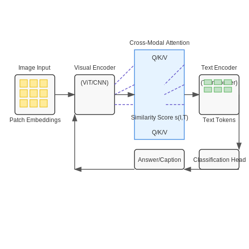 Visual Question Answering (VQA) and Image Captioning – "Multimodal LLMs (e.g., GPT-4V)" – Tutorial Diagram Visual Question Answering (VQA) and Image Captioning – "Multimodal LLMs (e.g., GPT-4V)" – Tutorial Diagram
