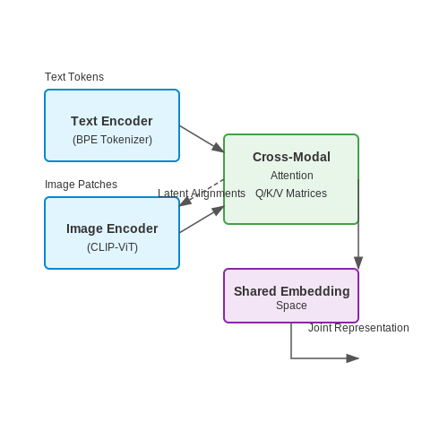 Multimodal Content Generation (e.g., DALL·E, GPT-4V) – "Multimodal LLMs (e.g., GPT-4V)" – Tutorial Diagram Multimodal Content Generation (e.g., DALL·E, GPT-4V) – "Multimodal LLMs (e.g., GPT-4V)" – Tutorial Diagram
