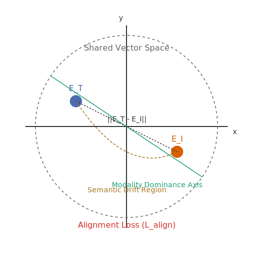 Alignment and Bias in Multimodal Representations – "Multimodal LLMs (e.g., GPT-4V)" – Tutorial Diagram Alignment and Bias in Multimodal Representations – "Multimodal LLMs (e.g., GPT-4V)" – Tutorial Diagram