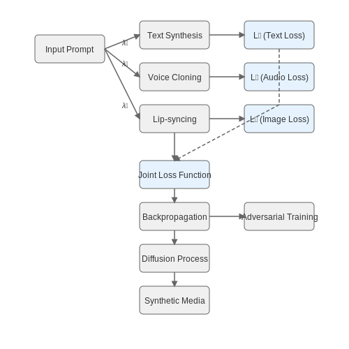 Misinformation and Deepfake Generation – "Multimodal LLMs (e.g., GPT-4V)" – Tutorial Diagram Misinformation and Deepfake Generation – "Multimodal LLMs (e.g., GPT-4V)" – Tutorial Diagram