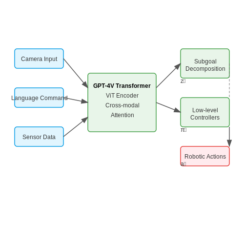 Integration with Embodied AI and Robotics – "Multimodal LLMs (e.g., GPT-4V)" – Tutorial Diagram Integration with Embodied AI and Robotics – "Multimodal LLMs (e.g., GPT-4V)" – Tutorial Diagram