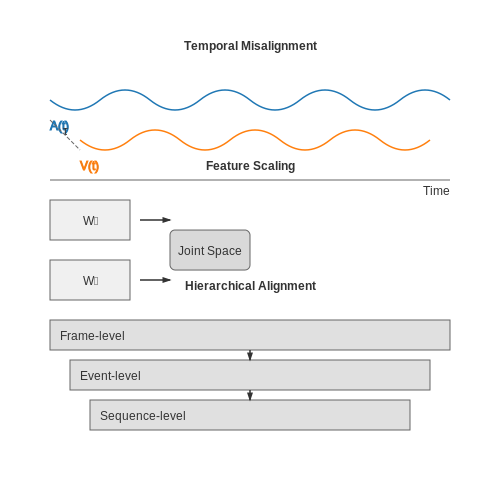 Challenges in Cross-Modal Data Alignment – Audio-Visual Fusion in Neural Networks – Tutorial Diagram