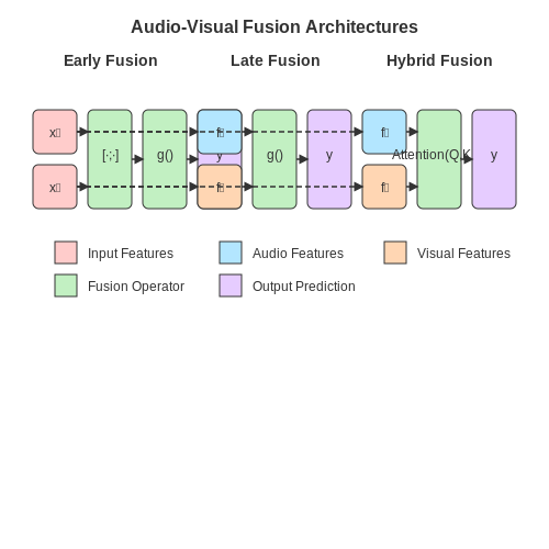 Early Fusion vs. Late Fusion Strategies – Audio-Visual Fusion in Neural Networks – Tutorial Diagram