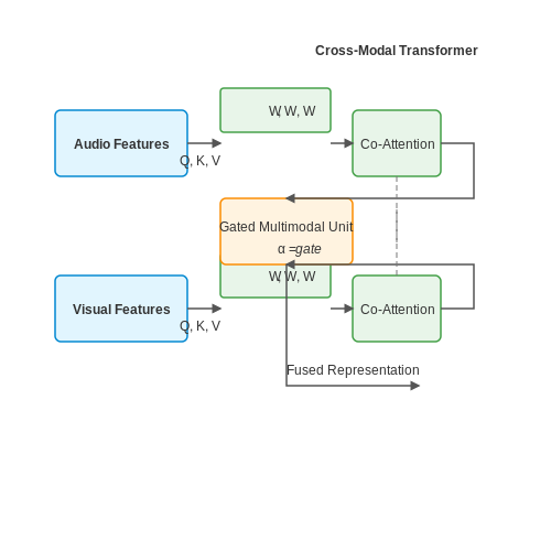 Attention Mechanisms for Cross-Modal Interaction – Audio-Visual Fusion in Neural Networks – Tutorial Diagram