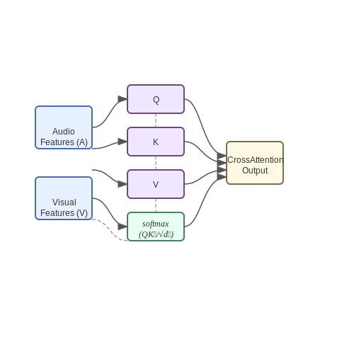 Transformer-Based Fusion Approaches – Audio-Visual Fusion in Neural Networks – Tutorial Diagram