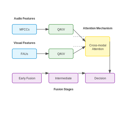 Emotion Recognition from Combined Modalities – Audio-Visual Fusion in Neural Networks – Tutorial Diagram