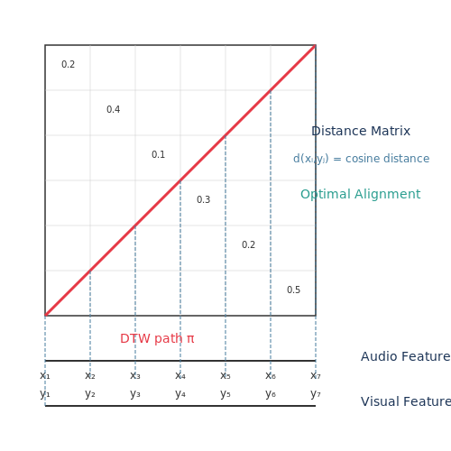 Metrics for Multimodal Performance Assessment – Audio-Visual Fusion in Neural Networks – Tutorial Diagram