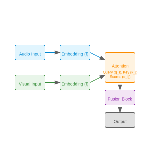 Emerging Trends and Open Research Questions – Audio-Visual Fusion in Neural Networks – Tutorial Diagram