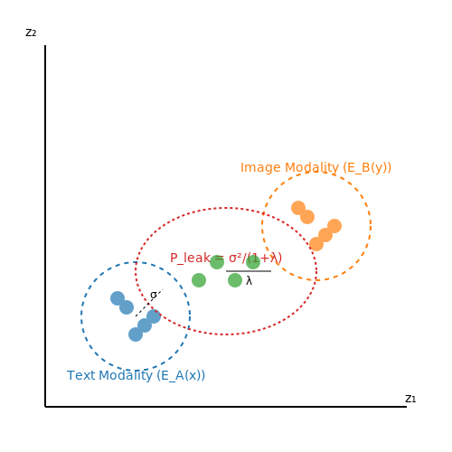 Privacy Concerns in Multi-modal Data – Multi-modal Retrieval Systems – Tutorial Diagram Privacy Concerns in Multi-modal Data – Multi-modal Retrieval Systems – Tutorial Diagram