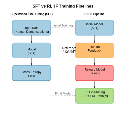 Comparison: Supervised Fine-Tuning vs. RLHF – Training LLMs with Human Feedback – Tutorial Diagram