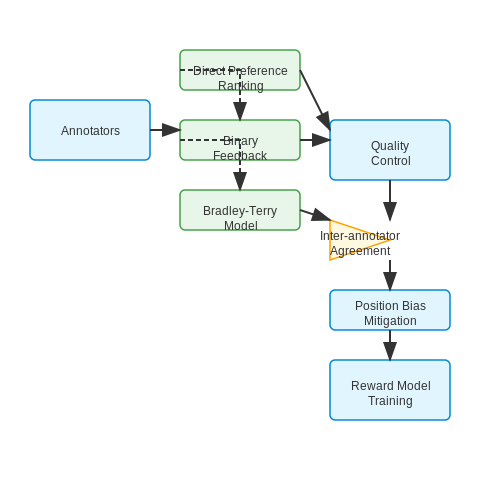 Designing Effective Human Feedback Pipelines – Training LLMs with Human Feedback – Tutorial Diagram