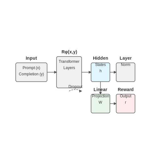 Reward Modeling: Training a Proxy for Human Preferences – Training LLMs with Human Feedback – Tutorial Diagram
