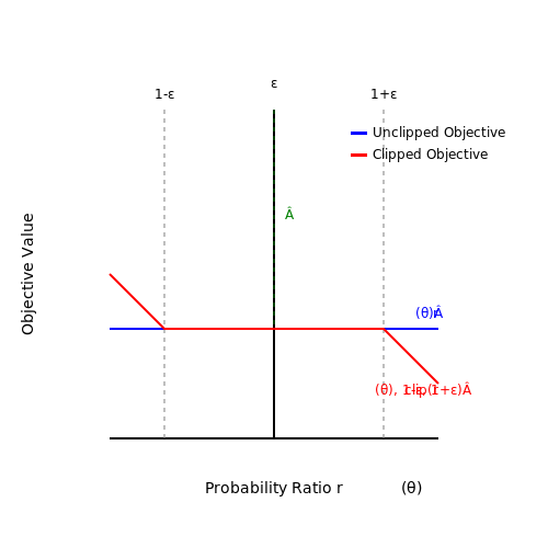 Proximal Policy Optimization (PPO) in RLHF – Training LLMs with Human Feedback – Tutorial Diagram