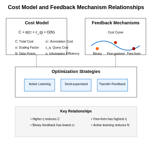 Scalability and Cost of Human Feedback – Training LLMs with Human Feedback – Tutorial Diagram
