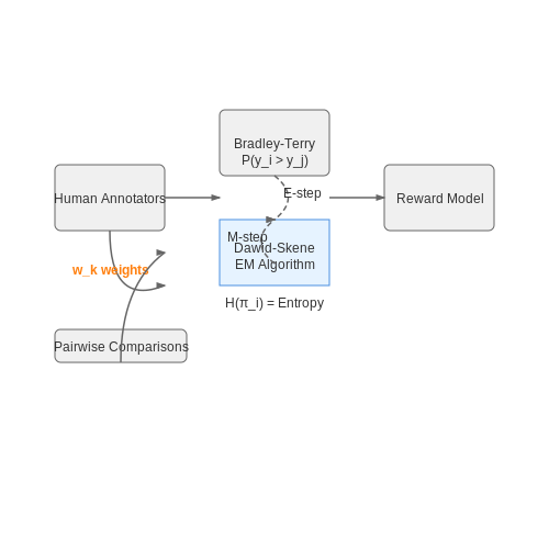 Handling Subjective and Conflicting Human Judgments – Training LLMs with Human Feedback – Tutorial Diagram