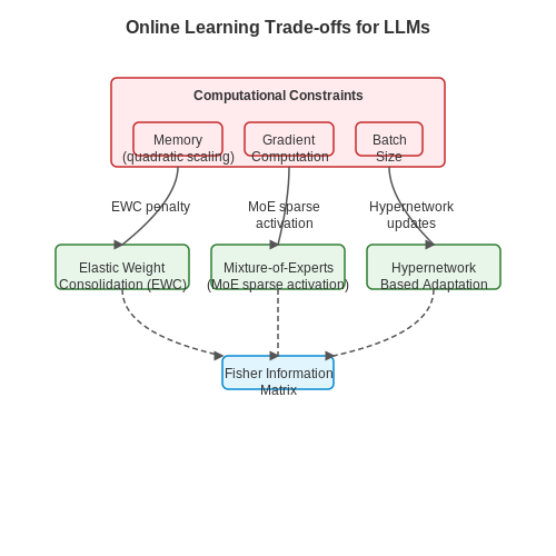 Challenges and Opportunities in Online Learning for LLMs – Online Learning with LLMs – Tutorial Diagram Challenges and Opportunities in Online Learning for LLMs – Online Learning with LLMs – Tutorial Diagram