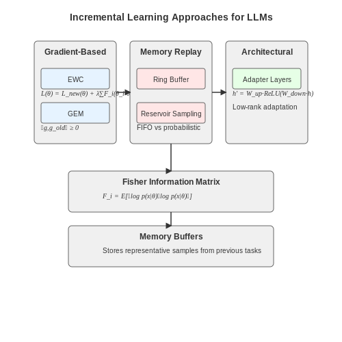 Incremental Learning Approaches – Online Learning with LLMs – Tutorial Diagram Incremental Learning Approaches – Online Learning with LLMs – Tutorial Diagram