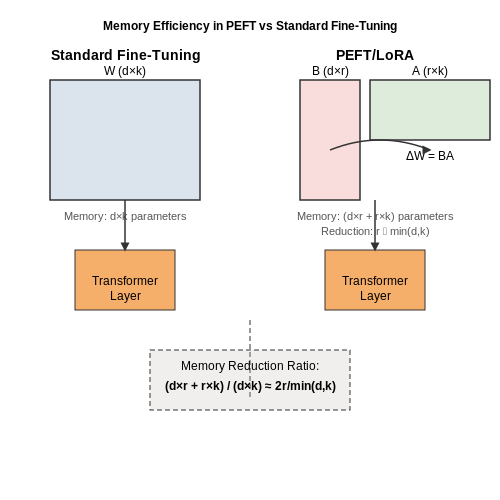 Memory-Efficient Fine-Tuning Techniques – Online Learning with LLMs – Tutorial Diagram Memory-Efficient Fine-Tuning Techniques – Online Learning with LLMs – Tutorial Diagram