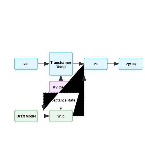 Real-Time Content Generation and Adaptation – Online Learning with LLMs – Tutorial Diagram Real-Time Content Generation and Adaptation – Online Learning with LLMs – Tutorial Diagram