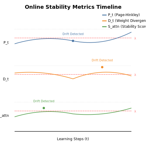 Measuring Model Stability in Online Settings – Online Learning with LLMs – Tutorial Diagram Measuring Model Stability in Online Settings – Online Learning with LLMs – Tutorial Diagram