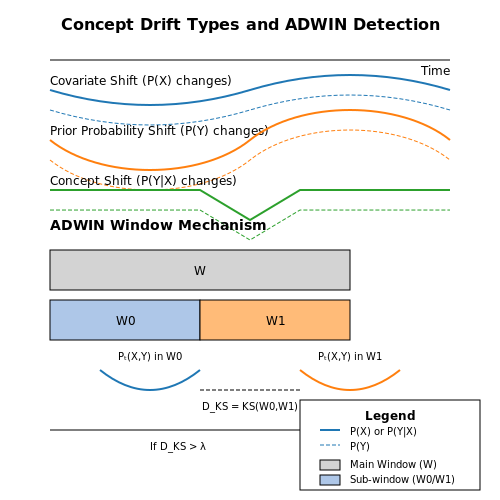Tracking Concept Drift in Continuous Learning – Online Learning with LLMs – Tutorial Diagram Tracking Concept Drift in Continuous Learning – Online Learning with LLMs – Tutorial Diagram