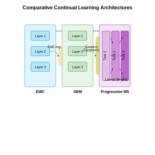 Mitigating Catastrophic Forgetting – Online Learning with LLMs – Tutorial Diagram Mitigating Catastrophic Forgetting – Online Learning with LLMs – Tutorial Diagram