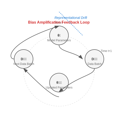 Preventing Bias Amplification in Continuous Learning – Online Learning with LLMs – Tutorial Diagram Preventing Bias Amplification in Continuous Learning – Online Learning with LLMs – Tutorial Diagram