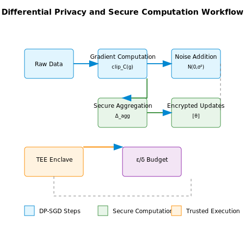 Ensuring Data Privacy in Online Settings – Online Learning with LLMs – Tutorial Diagram Ensuring Data Privacy in Online Settings – Online Learning with LLMs – Tutorial Diagram