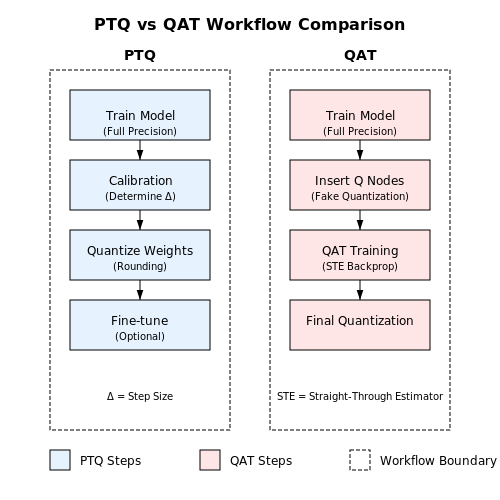 Quantization-Aware Training – AI Tutorial Image