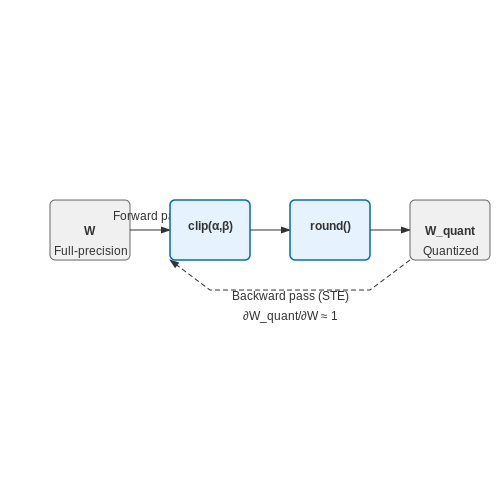 Simulating Quantization During Training – Quantization-Aware Training – Tutorial Diagram Simulating Quantization During Training – Quantization-Aware Training – Tutorial Diagram