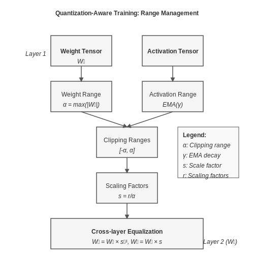 Handling Weight and Activation Ranges – Quantization-Aware Training – Tutorial Diagram Handling Weight and Activation Ranges – Quantization-Aware Training – Tutorial Diagram