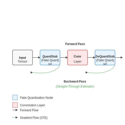 Step-by-Step Implementation Guide – Quantization-Aware Training – Tutorial Diagram Step-by-Step Implementation Guide – Quantization-Aware Training – Tutorial Diagram