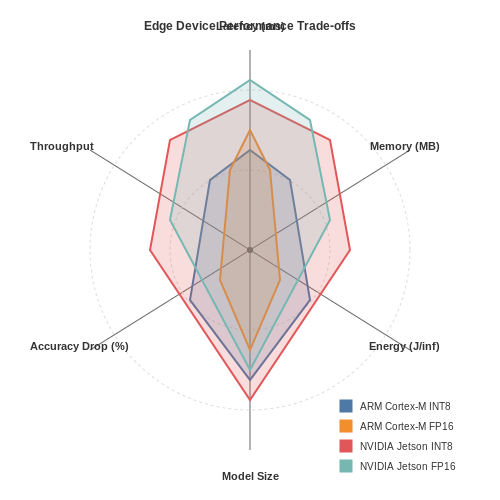 Benchmarking on Edge Devices – Quantization-Aware Training – Tutorial Diagram Benchmarking on Edge Devices – Quantization-Aware Training – Tutorial Diagram