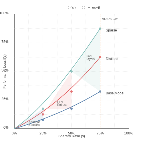 Trade-offs: Performance vs. Model Size – Pruning Techniques for Transformer Models – Tutorial Diagram
