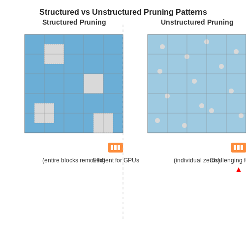 Structured vs. Unstructured Pruning – Pruning Techniques for Transformer Models – Tutorial Diagram