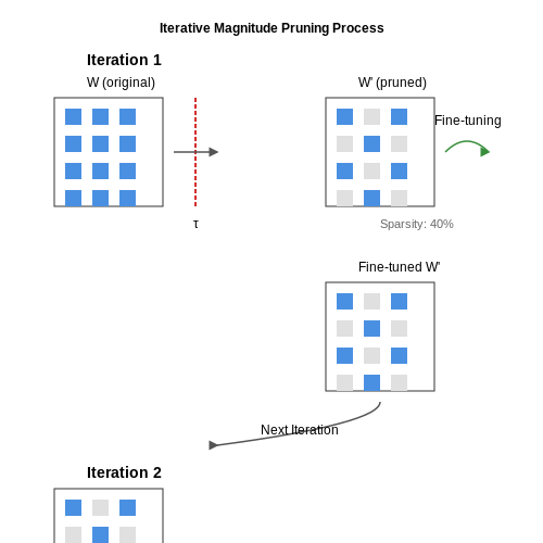 Magnitude-Based Pruning – Pruning Techniques for Transformer Models – Tutorial Diagram
